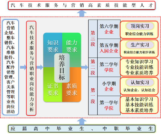 汽车服务与营销专业学什么