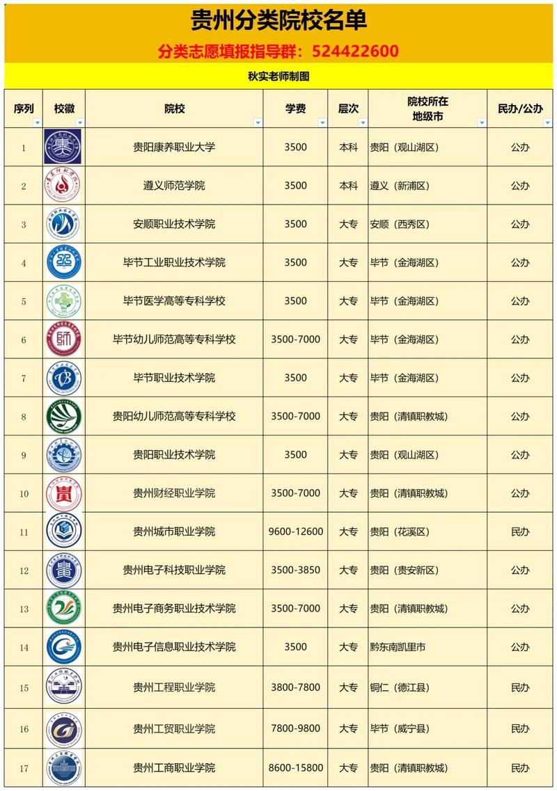 贵州职业技术学院是一本还是二本