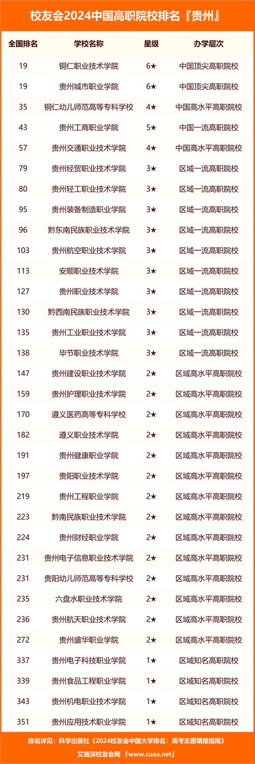 贵州职业技术学院是几本