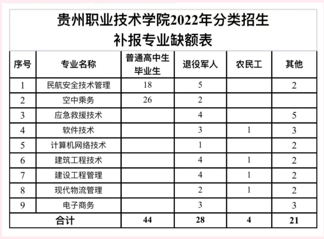 贵州职业技术学院专业有哪些