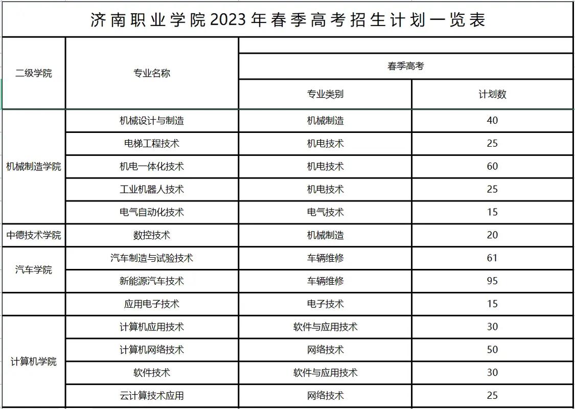 春季考生高考可以报济南职业学院的铁路专业吗