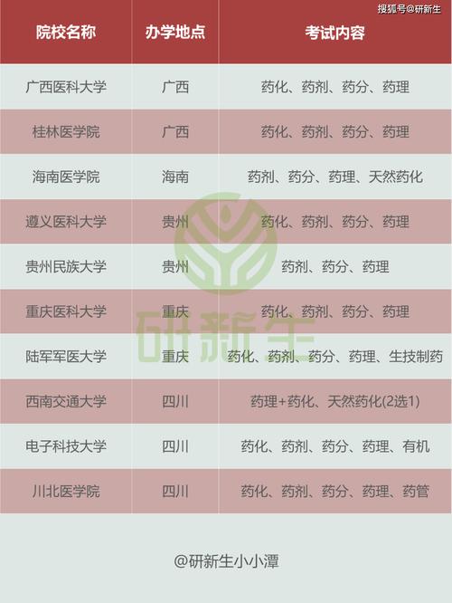 四川民办大专读药学的学校有哪些