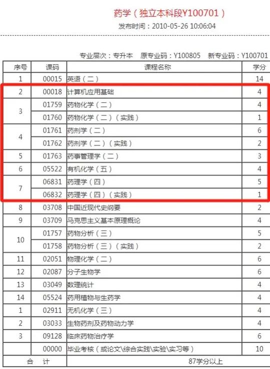 自考本科药学专业院校有哪些