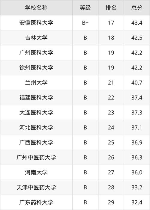 药学研究生学校排名