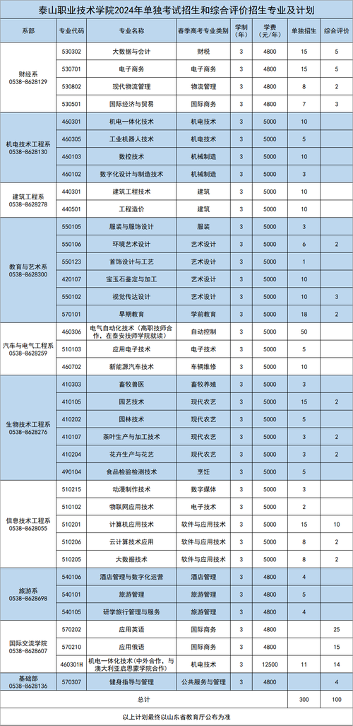 泰安的公办职业技术学院都是哪几家