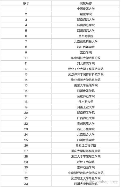 大专网络与新媒体专业哪个学校好?