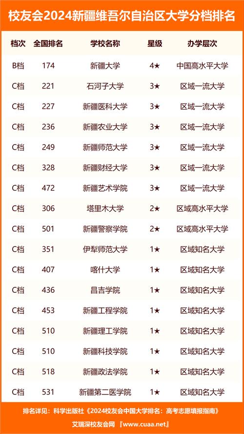 新疆大专排名