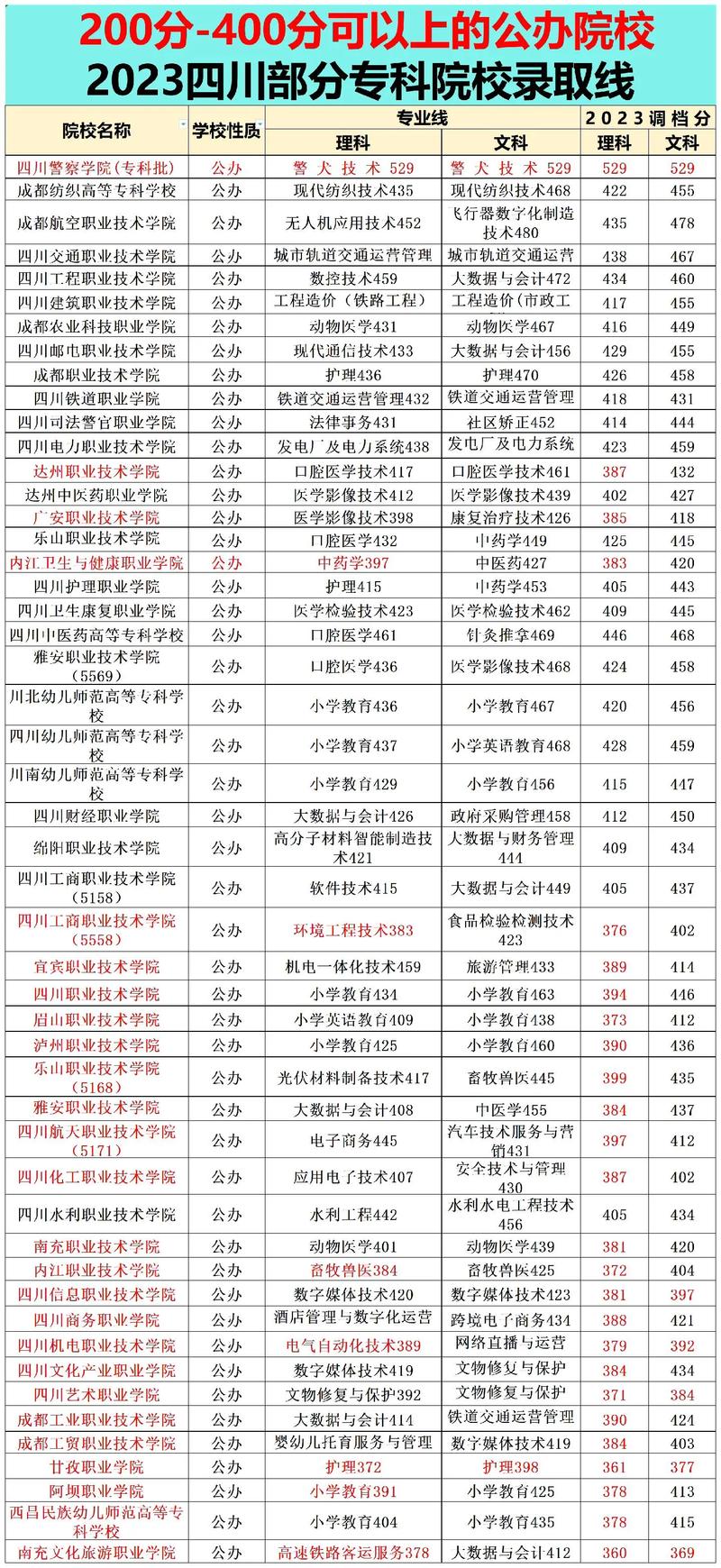 四川有什么好大专
