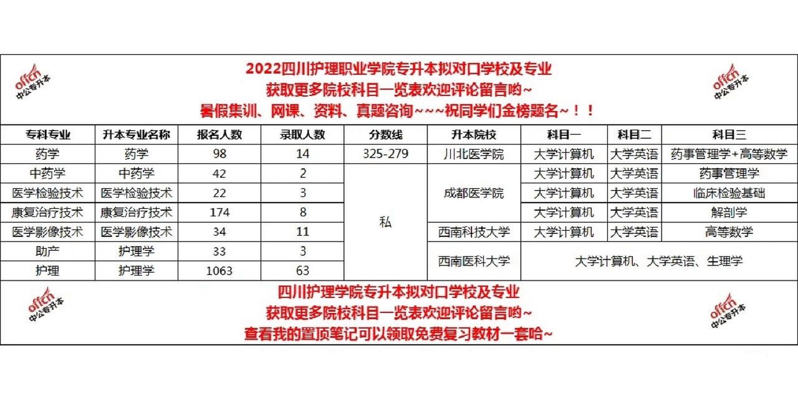 四川护理职业学院可以升本的大学