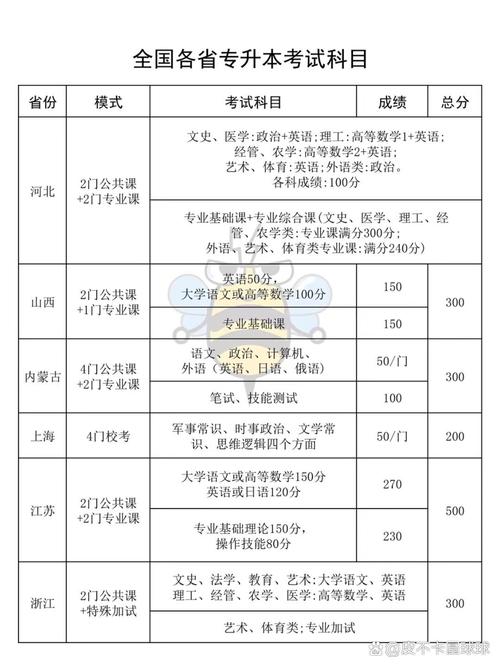 广告设计专升本考什么科目