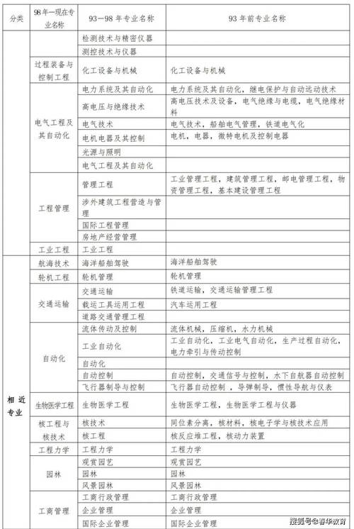 工程造价专业报考二级建造师,该填得的专业是“相近专业”还是“本专业...