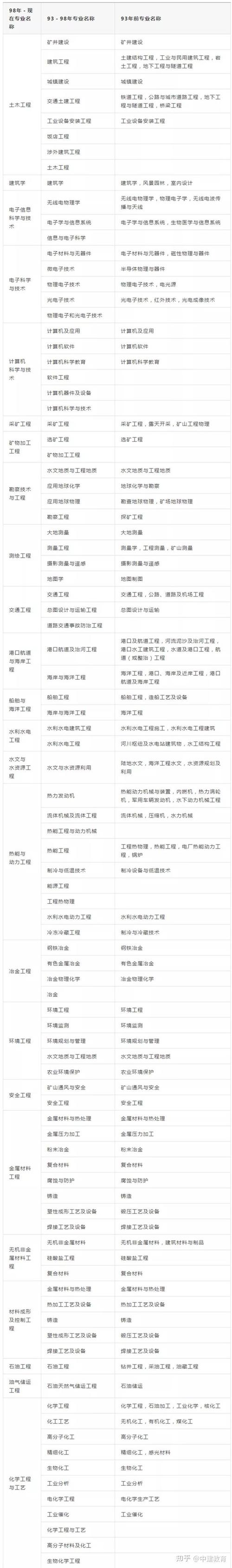 一建报名相近专业有哪些