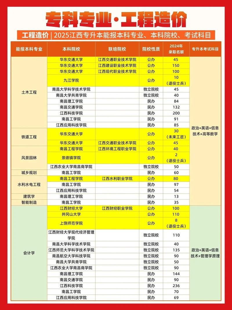工程造价相关专业有哪些
