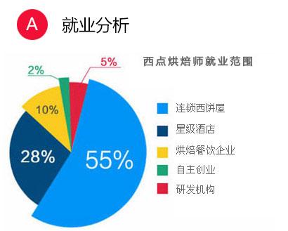 烹饪专业有什么发展前景呢?