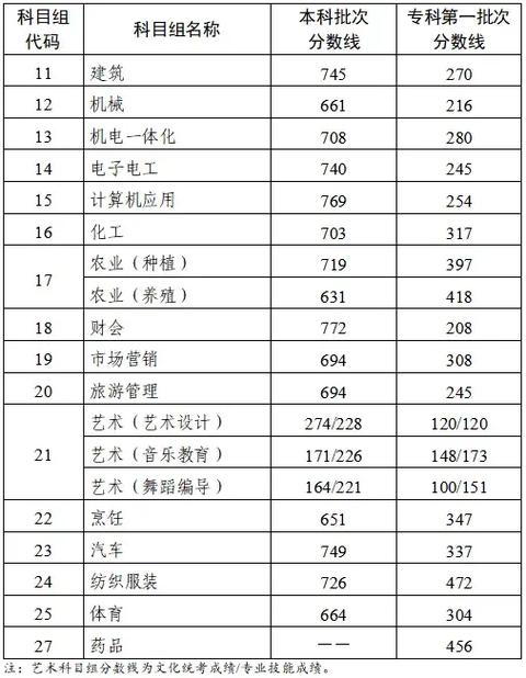 珙县孝儿职业中学2024年录取分数线