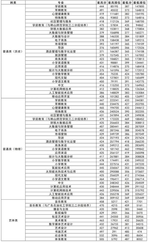 湘南幼儿师范高等专科学校王牌专业排名一览表