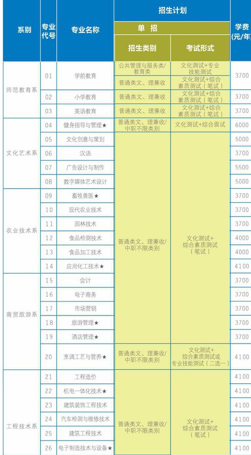 眉山职业技术学院一年学费是多少
