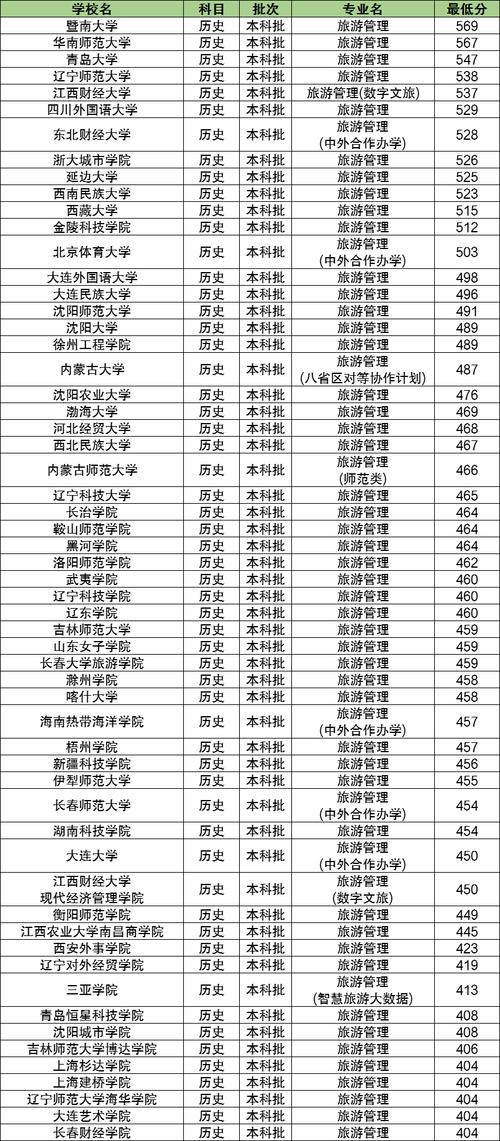 有哪些二本类的旅游管理专业好的大学