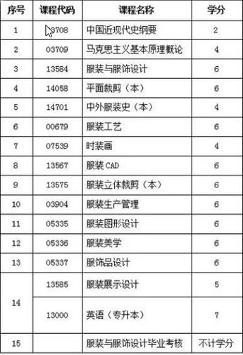 服装设计与制作专业专业课程有哪些