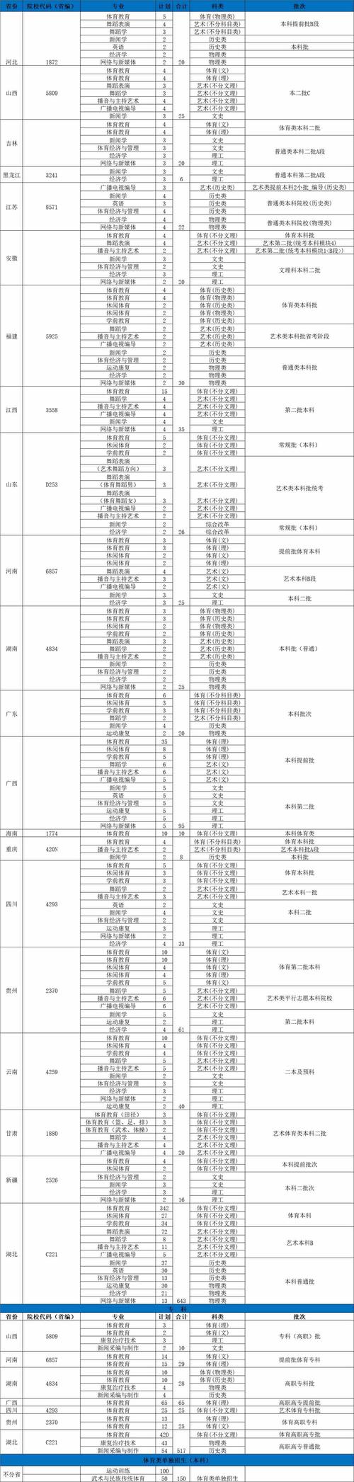 一般的体育大学的学费是多少