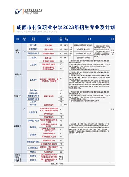 2022四川省成都市礼仪职业中学有哪些专业