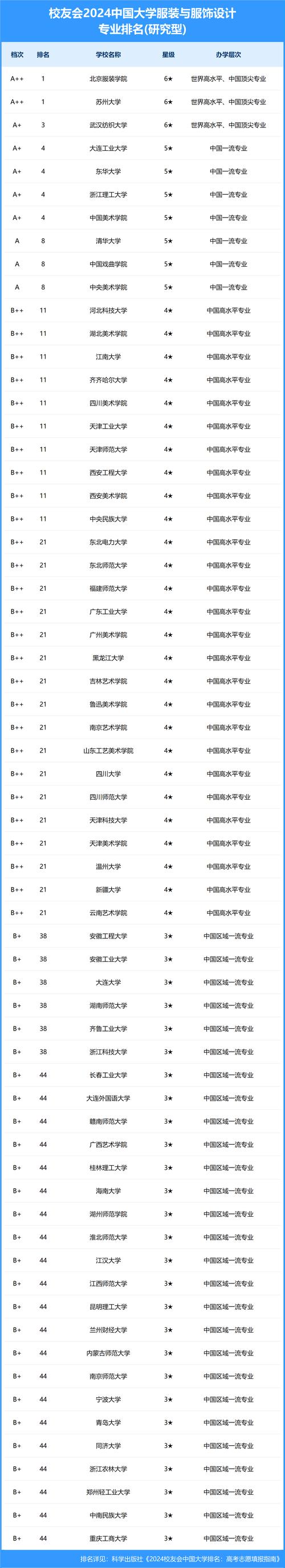 国内服装设计专业学校排名