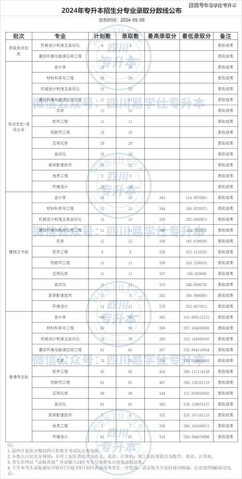 四川工业科技学院2023年录取分数线