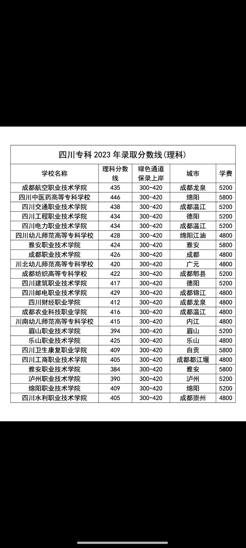 四川2023年二本分数线