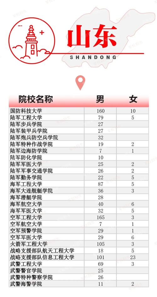 国防大学招生要求及分数线