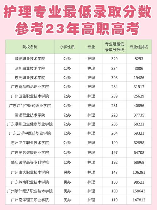 护理专业的大专院校