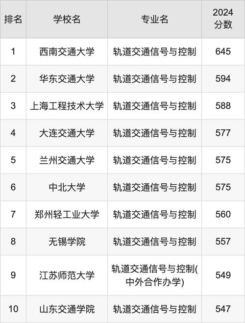 全国哪个学校的城市轨道交通运营管理专业比较好