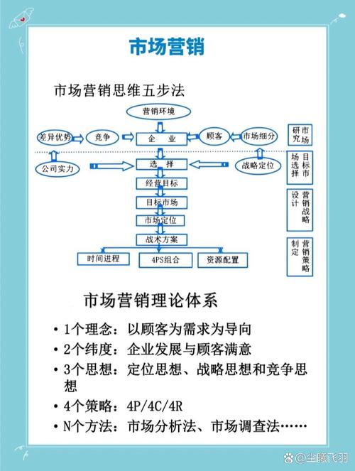 市场营销主要是学什么知识