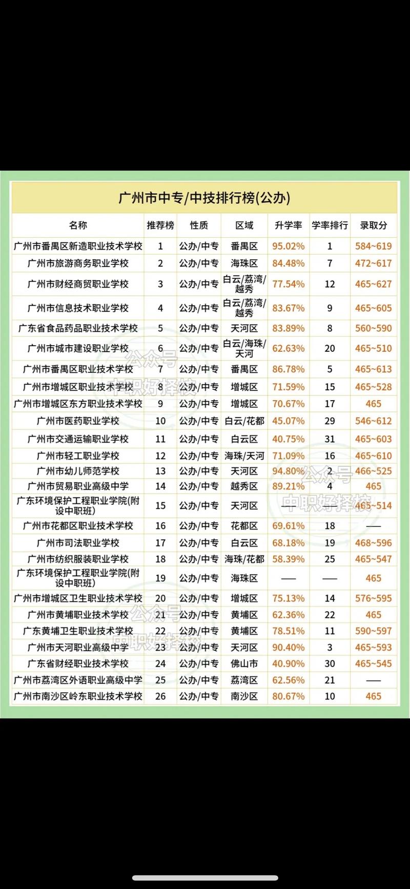 广州比较好的十间职业学校。分别是学什么的。