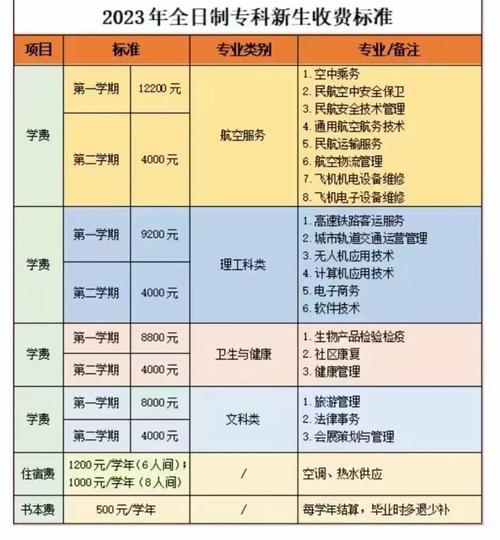 天府新区航空旅游职业学院各个专业学费是多少