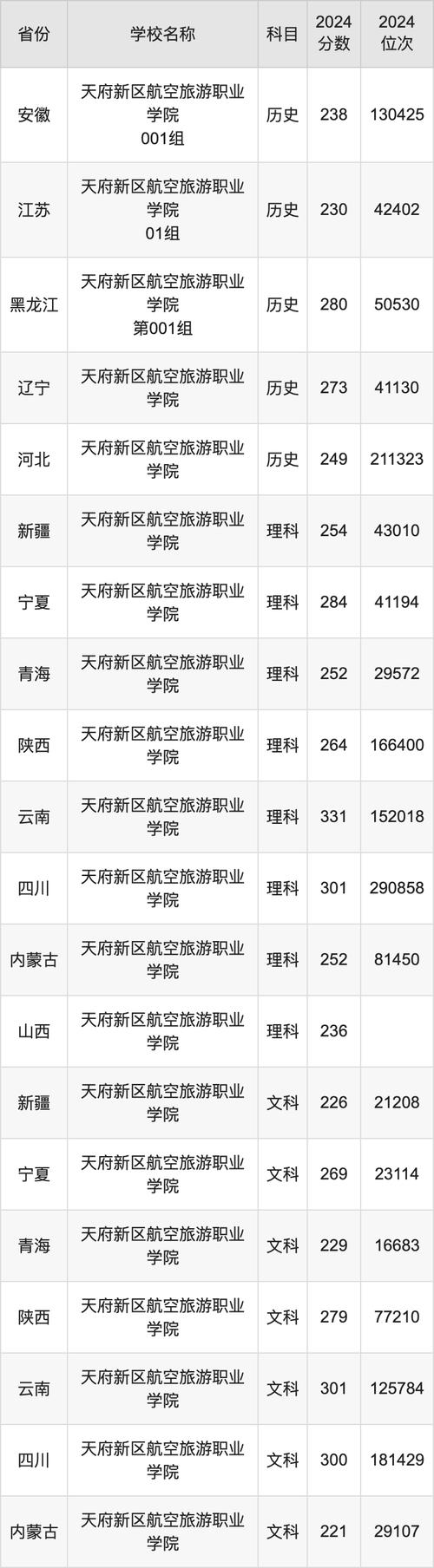 天府新区航空旅游职业学院一年学费是多少