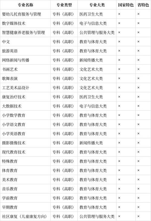 阳泉师范高等专科学校王牌专业