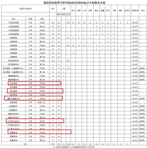阳泉师范高等专科学校王牌专业排名一览表
