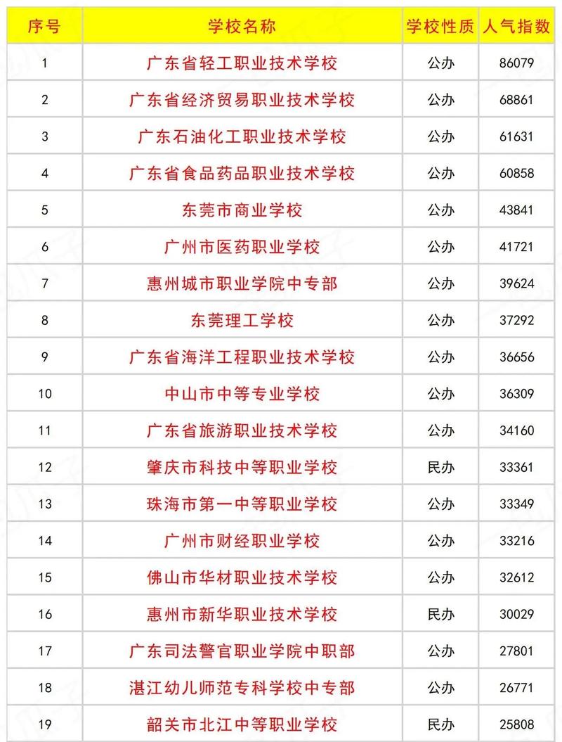 2022年四川省德阳市广汉市中专学校哪个比较好