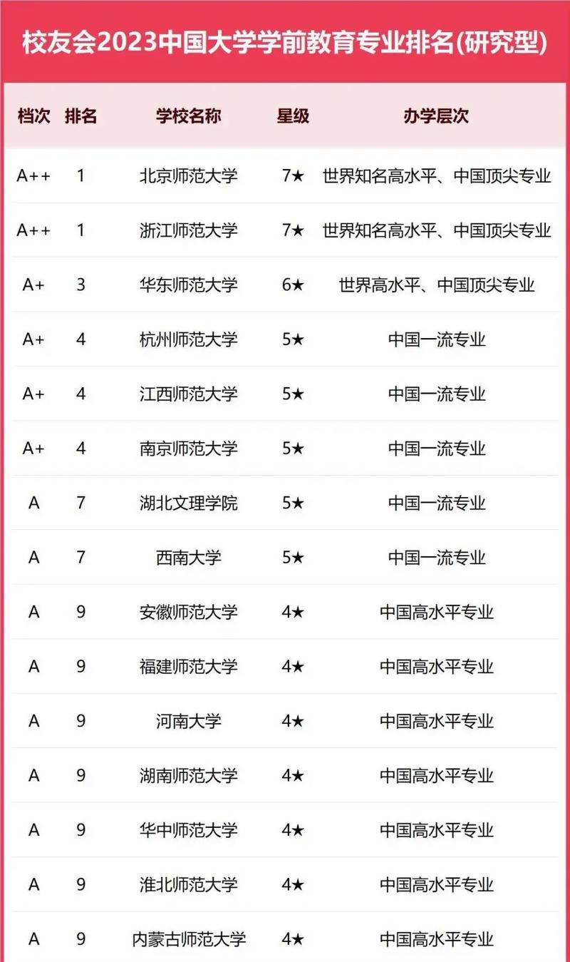 都哪些大学有学前教育专业