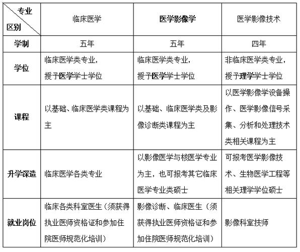 大专医学影像技术还是护理专业好