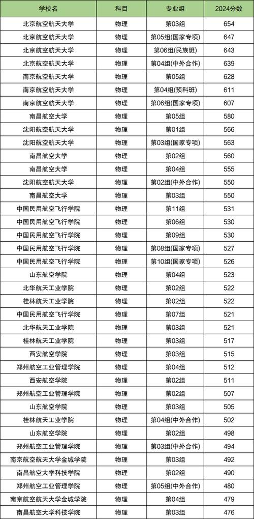 航空学校招生要求多少分