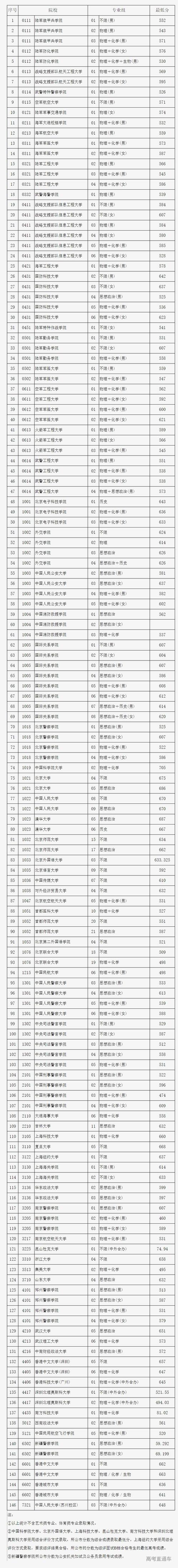 北京2024高考本科提前批普通类A段录取最低分数公布