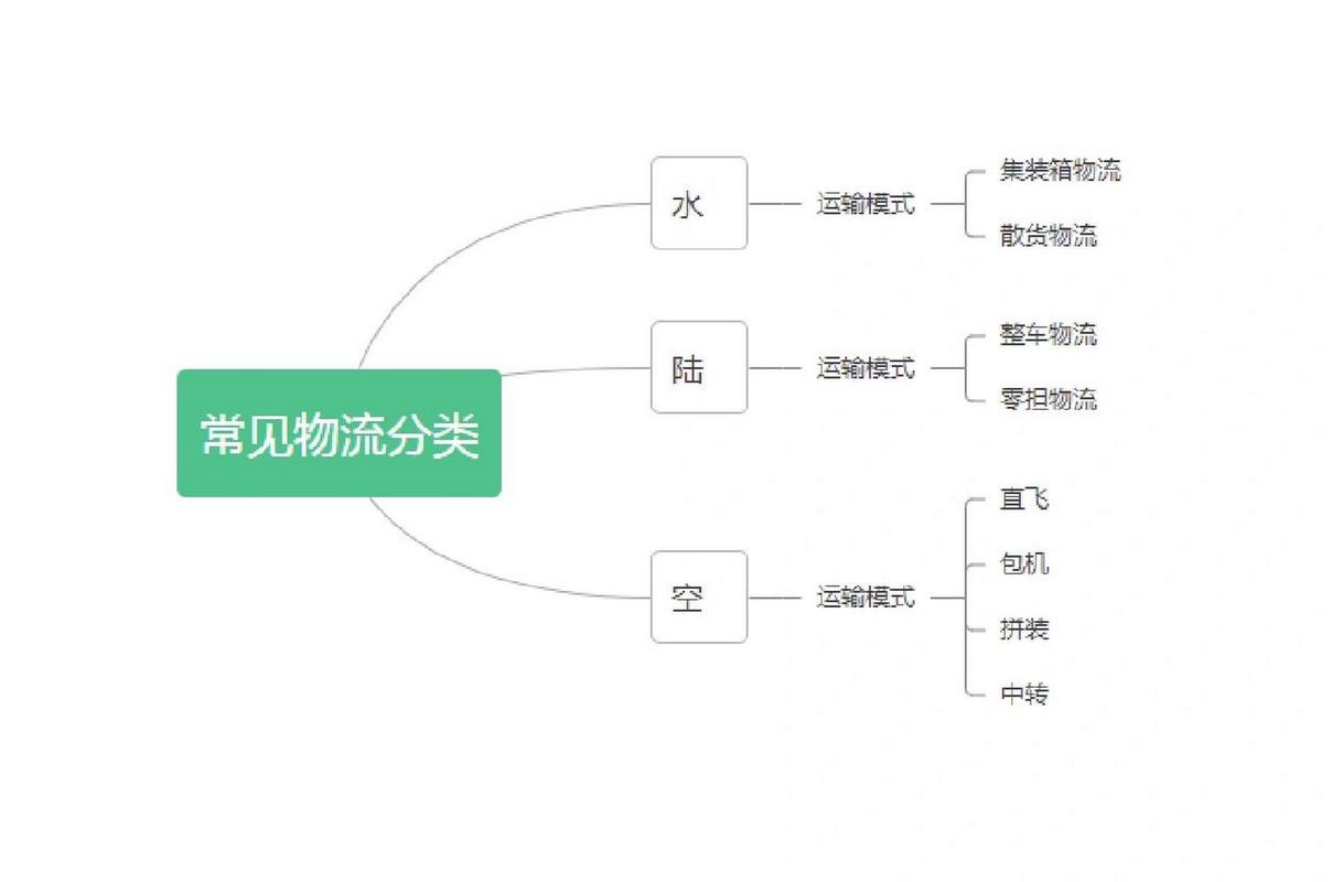 物流包括哪些专业