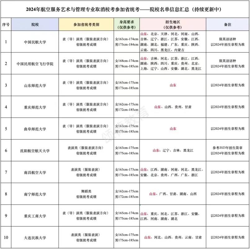 南宁师范大学航空服务艺术与管理专业报考说明