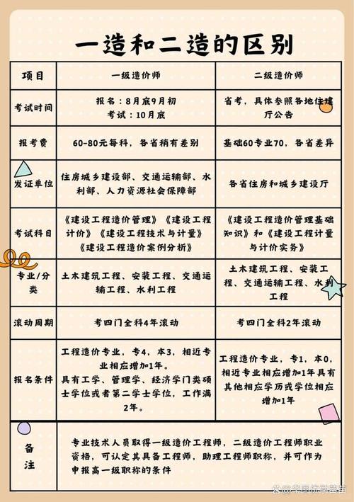 工程造价是冷门专业吗