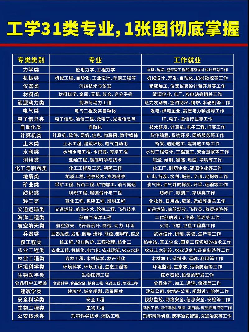 工科比较好的25个专业是什么?