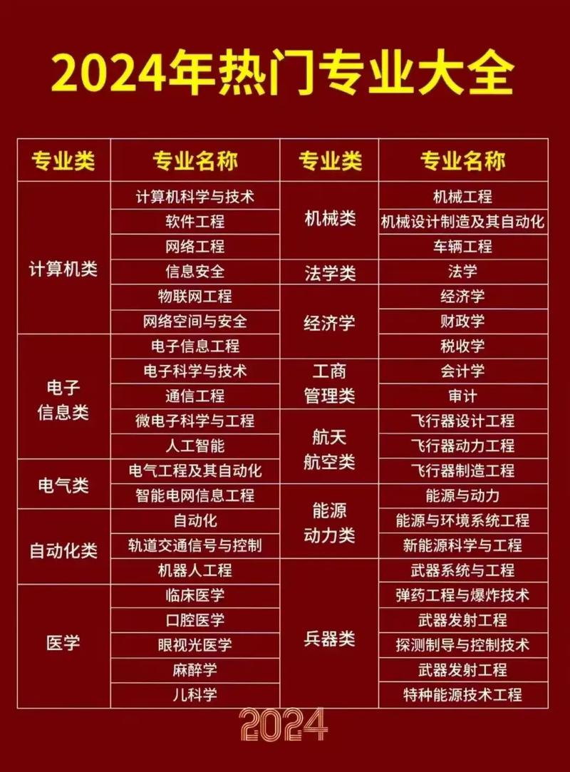 大学学什么专业好