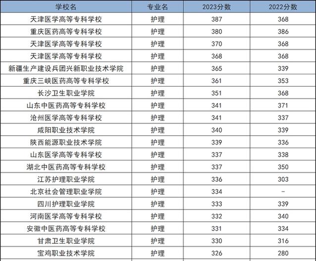 哪些大专院校有护理专业
