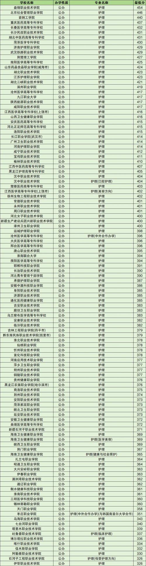 护理都有哪些学校