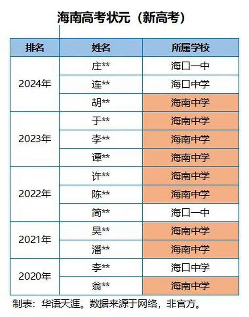 海南高考400分上什么学校高考400分能报考哪些大学